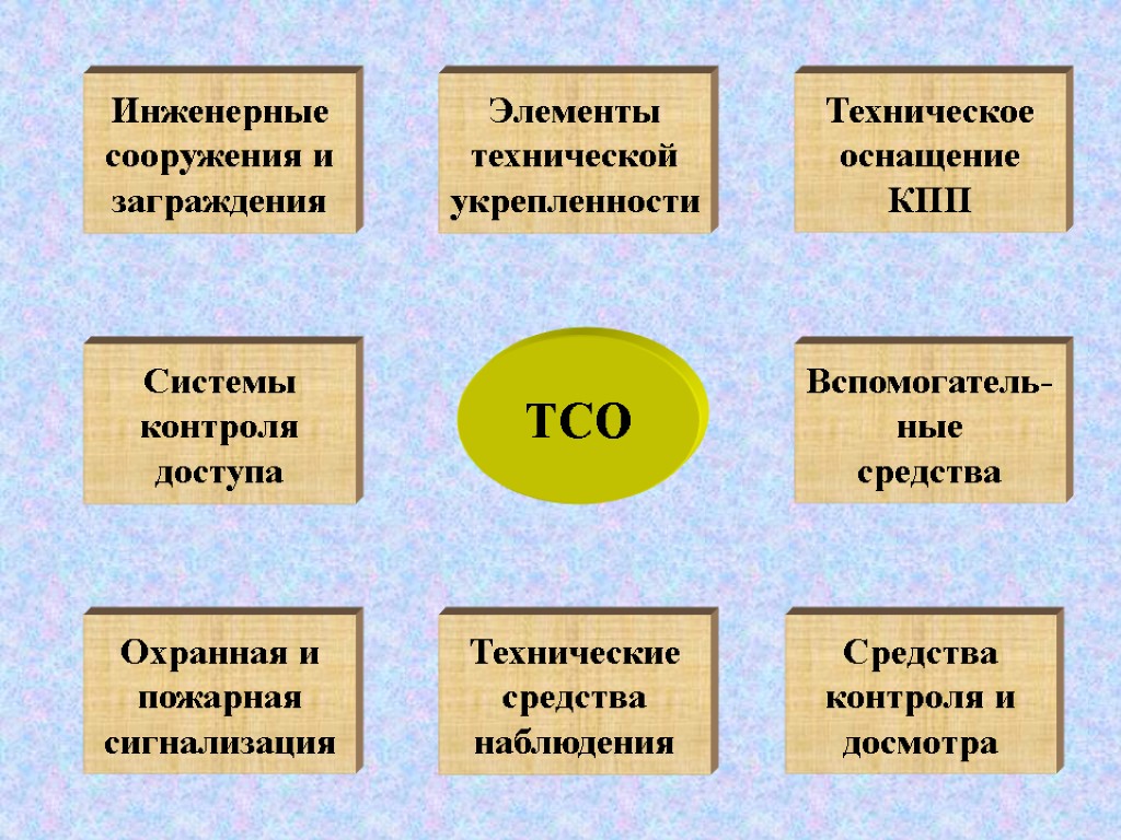 Инженерные сооружения и заграждения ТСО Системы контроля доступа Элементы технической укрепленности Охранная и пожарная